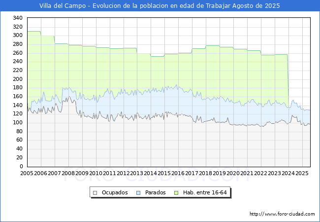 Evolucin Afiliados a la Seguridad Social, parados y poblacin en edad de trabajar para el Municipio de Villa del Campo hasta Agosto del 2025.