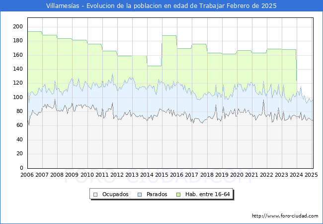 Evolucin Afiliados a la Seguridad Social, parados y poblacin en edad de trabajar para el Municipio de Villamesas hasta Febrero del 2025.