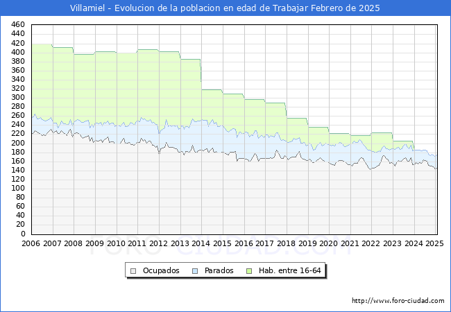 Evolucin Afiliados a la Seguridad Social, parados y poblacin en edad de trabajar para el Municipio de Villamiel hasta Febrero del 2025.