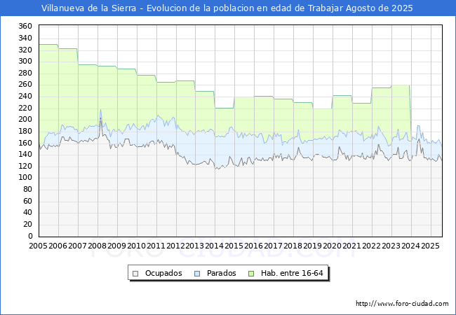 Evolucin Afiliados a la Seguridad Social, parados y poblacin en edad de trabajar para el Municipio de Villanueva de la Sierra hasta Agosto del 2025.