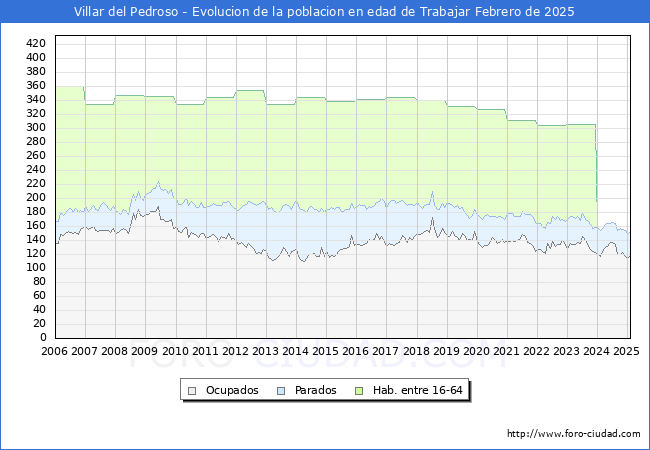 Evolucin Afiliados a la Seguridad Social, parados y poblacin en edad de trabajar para el Municipio de Villar del Pedroso hasta Febrero del 2025.