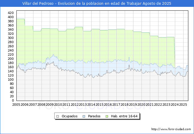 Evolucin Afiliados a la Seguridad Social, parados y poblacin en edad de trabajar para el Municipio de Villar del Pedroso hasta Agosto del 2025.