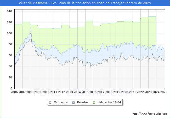 Evolucin Afiliados a la Seguridad Social, parados y poblacin en edad de trabajar para el Municipio de Villar de Plasencia hasta Febrero del 2025.