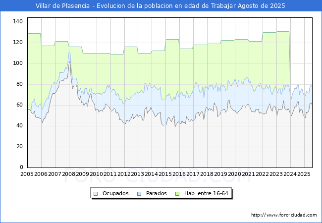 Evolucin Afiliados a la Seguridad Social, parados y poblacin en edad de trabajar para el Municipio de Villar de Plasencia hasta Agosto del 2025.
