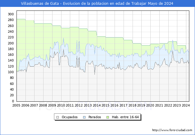 Evolucin Afiliados a la Seguridad Social, parados y poblacin en edad de trabajar para el Municipio de Villasbuenas de Gata hasta Mayo del 2024.