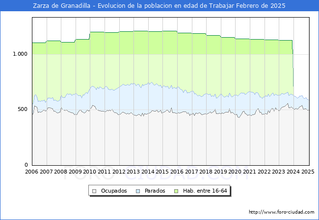 Evolucin Afiliados a la Seguridad Social, parados y poblacin en edad de trabajar para el Municipio de Zarza de Granadilla hasta Febrero del 2025.