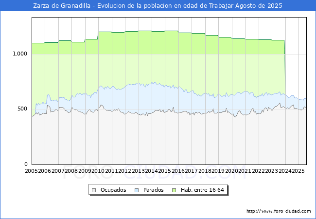 Evolucin Afiliados a la Seguridad Social, parados y poblacin en edad de trabajar para el Municipio de Zarza de Granadilla hasta Agosto del 2025.