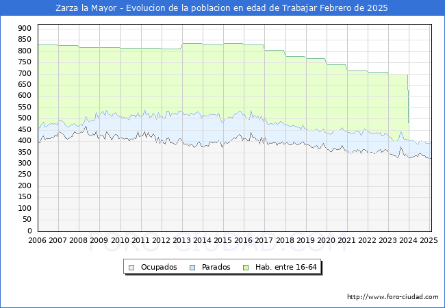 Evolucin Afiliados a la Seguridad Social, parados y poblacin en edad de trabajar para el Municipio de Zarza la Mayor hasta Febrero del 2025.