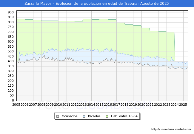 Evolucin Afiliados a la Seguridad Social, parados y poblacin en edad de trabajar para el Municipio de Zarza la Mayor hasta Agosto del 2025.
