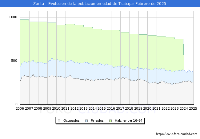 Evolucin Afiliados a la Seguridad Social, parados y poblacin en edad de trabajar para el Municipio de Zorita hasta Febrero del 2025.