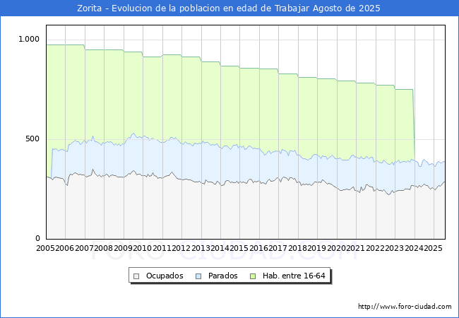 Evolucin Afiliados a la Seguridad Social, parados y poblacin en edad de trabajar para el Municipio de Zorita hasta Agosto del 2025.
