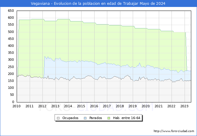 Evolucin Afiliados a la Seguridad Social, parados y poblacin en edad de trabajar para el Municipio de Vegaviana hasta Mayo del 2024.