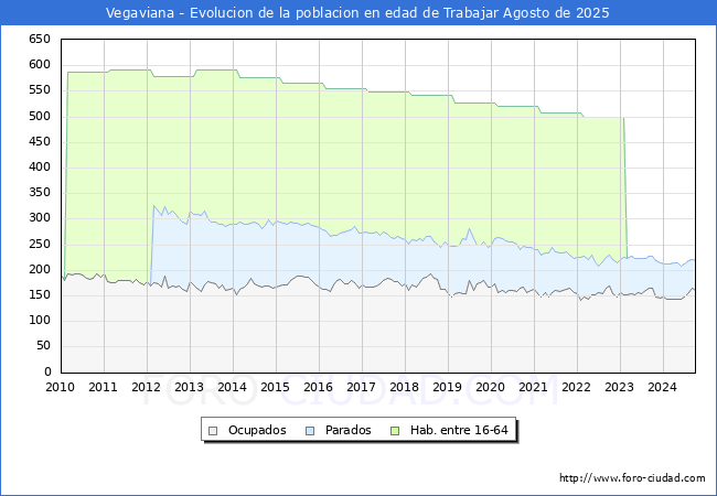 Evolucin Afiliados a la Seguridad Social, parados y poblacin en edad de trabajar para el Municipio de Vegaviana hasta Agosto del 2025.