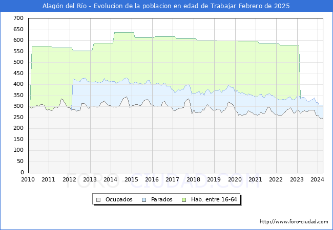 Evolucin Afiliados a la Seguridad Social, parados y poblacin en edad de trabajar para el Municipio de Alagn del Ro hasta Febrero del 2025.