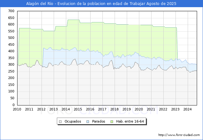 Evolucin Afiliados a la Seguridad Social, parados y poblacin en edad de trabajar para el Municipio de Alagn del Ro hasta Agosto del 2025.