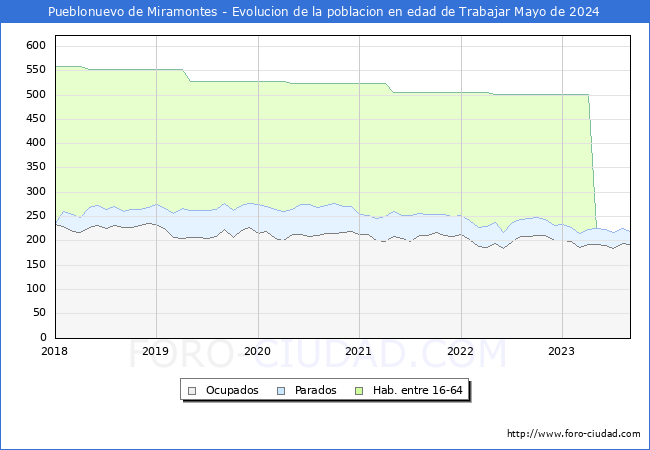 Evolucin Afiliados a la Seguridad Social, parados y poblacin en edad de trabajar para el Municipio de Pueblonuevo de Miramontes hasta Mayo del 2024.