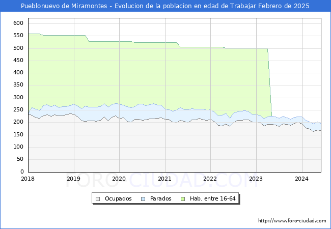 Evolucin Afiliados a la Seguridad Social, parados y poblacin en edad de trabajar para el Municipio de Pueblonuevo de Miramontes hasta Febrero del 2025.