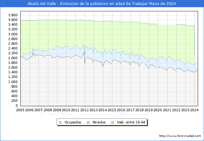 Evolucin Afiliados a la Seguridad Social, parados y poblacin en edad de trabajar para el Municipio de Alcal del Valle hasta Mayo del 2024.