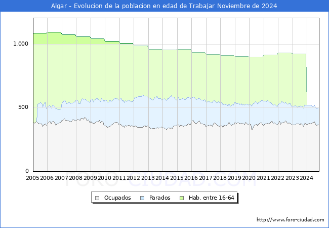 Evolucin Afiliados a la Seguridad Social, parados y poblacin en edad de trabajar para el Municipio de Algar hasta Noviembre del 2024.
