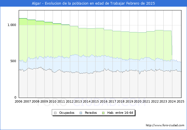 Evolucin Afiliados a la Seguridad Social, parados y poblacin en edad de trabajar para el Municipio de Algar hasta Febrero del 2025.