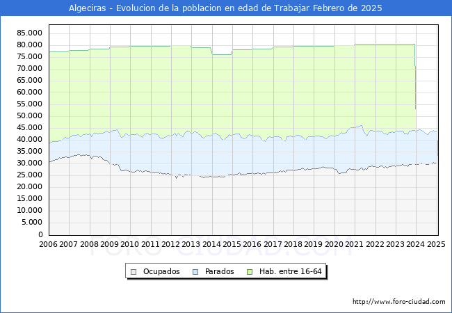 Evolucin Afiliados a la Seguridad Social, parados y poblacin en edad de trabajar para el Municipio de Algeciras hasta Febrero del 2025.
