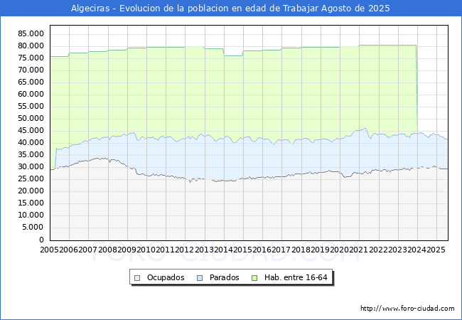 Evolucin Afiliados a la Seguridad Social, parados y poblacin en edad de trabajar para el Municipio de Algeciras hasta Agosto del 2025.