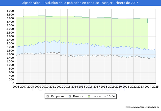 Evolucin Afiliados a la Seguridad Social, parados y poblacin en edad de trabajar para el Municipio de Algodonales hasta Febrero del 2025.