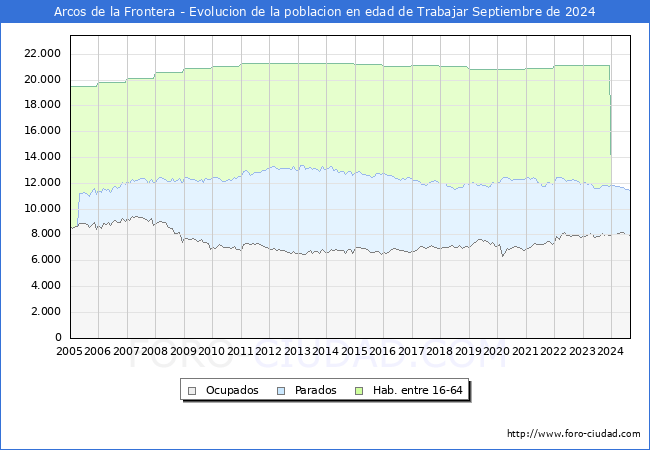 Evolucin Afiliados a la Seguridad Social, parados y poblacin en edad de trabajar para el Municipio de Arcos de la Frontera hasta Septiembre del 2024.