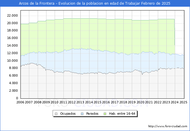 Evolucin Afiliados a la Seguridad Social, parados y poblacin en edad de trabajar para el Municipio de Arcos de la Frontera hasta Febrero del 2025.