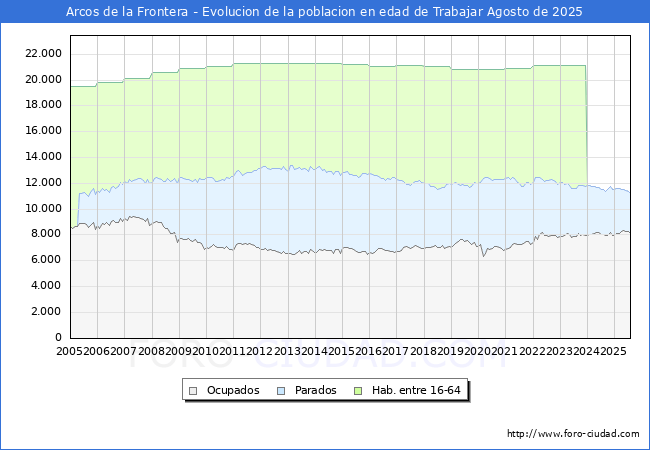 Evolucin Afiliados a la Seguridad Social, parados y poblacin en edad de trabajar para el Municipio de Arcos de la Frontera hasta Agosto del 2025.