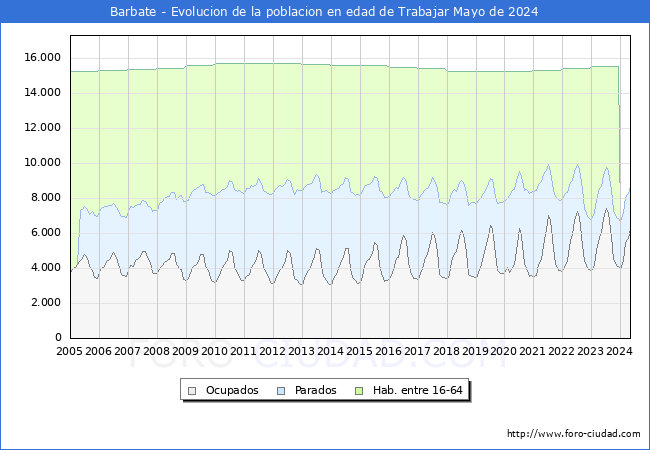 Evolucin Afiliados a la Seguridad Social, parados y poblacin en edad de trabajar para el Municipio de Barbate hasta Mayo del 2024.