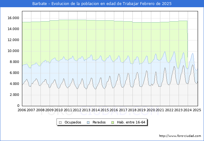 Evolucin Afiliados a la Seguridad Social, parados y poblacin en edad de trabajar para el Municipio de Barbate hasta Febrero del 2025.