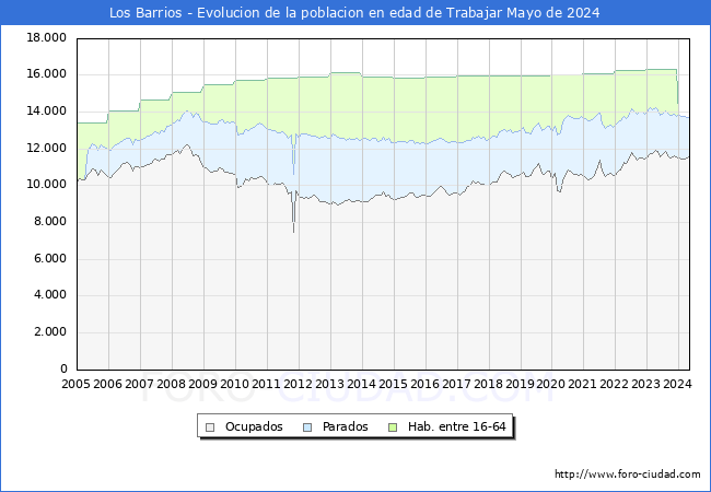 Evolucin Afiliados a la Seguridad Social, parados y poblacin en edad de trabajar para el Municipio de Los Barrios hasta Mayo del 2024.
