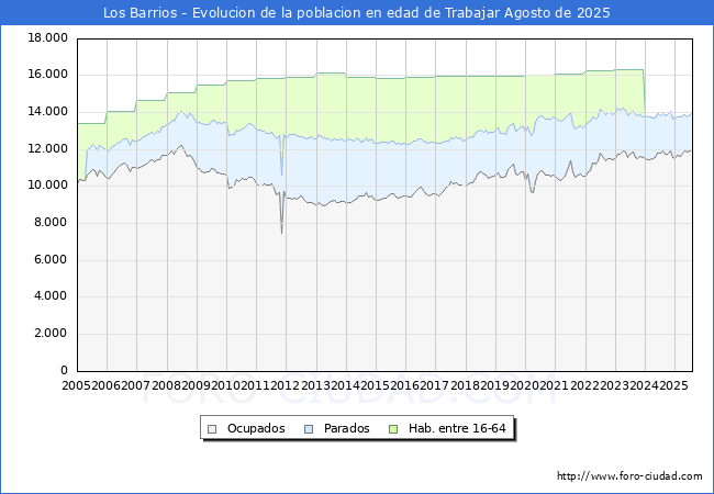 Evolucin Afiliados a la Seguridad Social, parados y poblacin en edad de trabajar para el Municipio de Los Barrios hasta Agosto del 2025.
