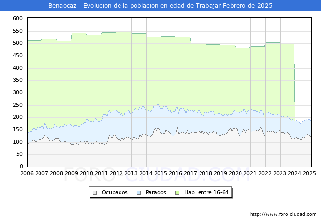 Evolucin Afiliados a la Seguridad Social, parados y poblacin en edad de trabajar para el Municipio de Benaocaz hasta Febrero del 2025.