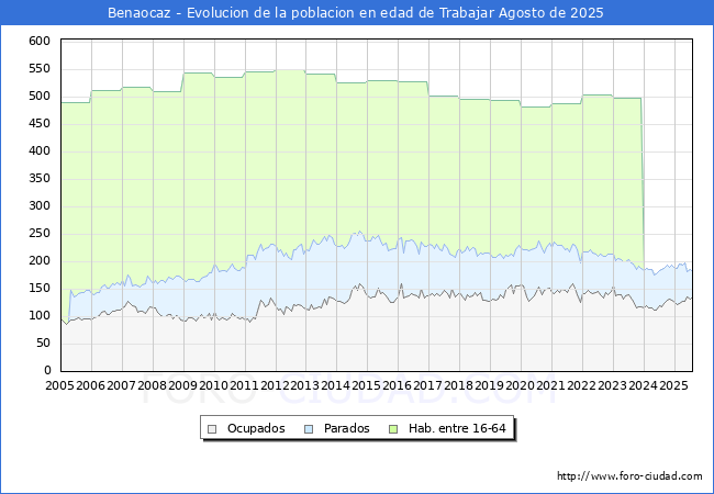 Evolucin Afiliados a la Seguridad Social, parados y poblacin en edad de trabajar para el Municipio de Benaocaz hasta Agosto del 2025.