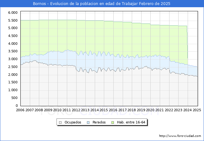 Evolucin Afiliados a la Seguridad Social, parados y poblacin en edad de trabajar para el Municipio de Bornos hasta Febrero del 2025.