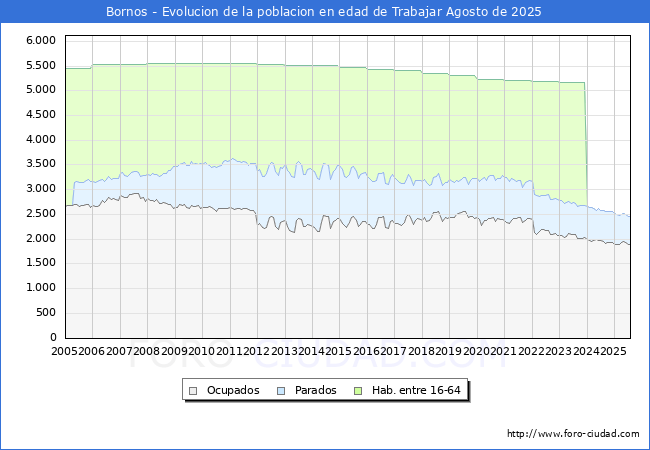 Evolucin Afiliados a la Seguridad Social, parados y poblacin en edad de trabajar para el Municipio de Bornos hasta Agosto del 2025.