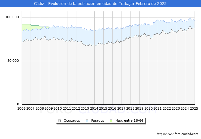 Evolucin Afiliados a la Seguridad Social, parados y poblacin en edad de trabajar para el Municipio de Cdiz hasta Febrero del 2025.