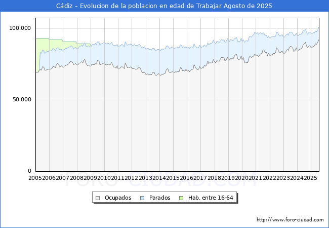Evolucin Afiliados a la Seguridad Social, parados y poblacin en edad de trabajar para el Municipio de Cdiz hasta Agosto del 2025.