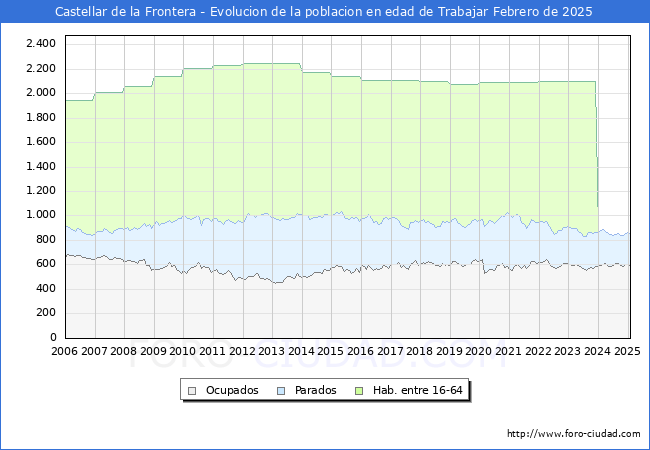 Evolucin Afiliados a la Seguridad Social, parados y poblacin en edad de trabajar para el Municipio de Castellar de la Frontera hasta Febrero del 2025.