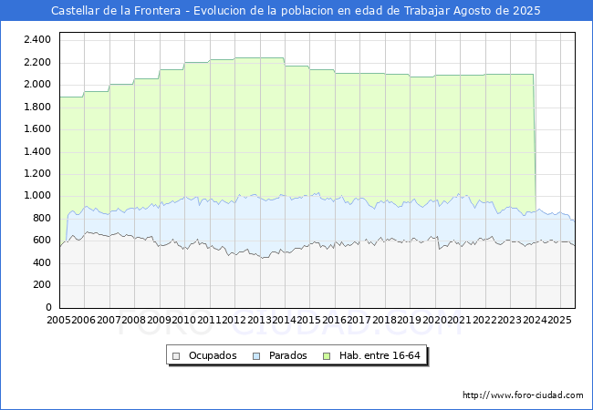 Evolucin Afiliados a la Seguridad Social, parados y poblacin en edad de trabajar para el Municipio de Castellar de la Frontera hasta Agosto del 2025.