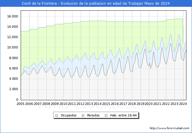 Evolucin Afiliados a la Seguridad Social, parados y poblacin en edad de trabajar para el Municipio de Conil de la Frontera hasta Mayo del 2024.
