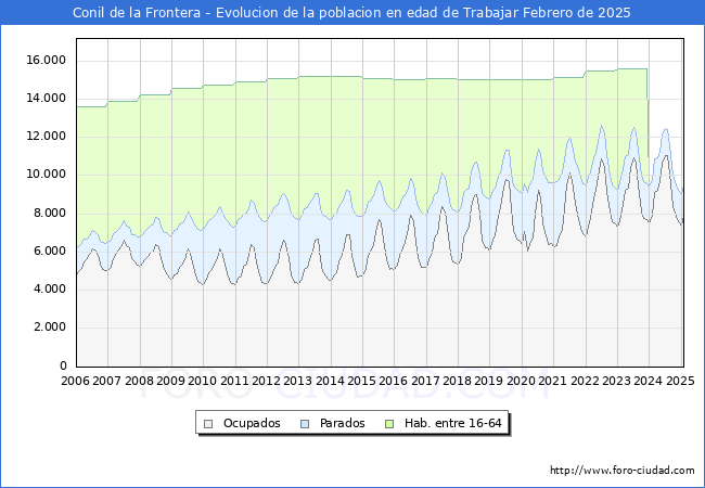 Evolucin Afiliados a la Seguridad Social, parados y poblacin en edad de trabajar para el Municipio de Conil de la Frontera hasta Febrero del 2025.