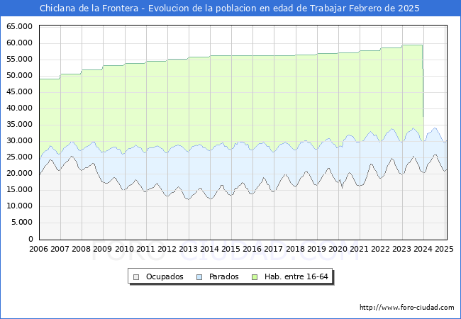Evolucin Afiliados a la Seguridad Social, parados y poblacin en edad de trabajar para el Municipio de Chiclana de la Frontera hasta Febrero del 2025.