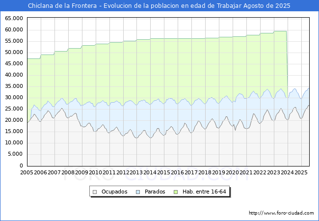 Evolucin Afiliados a la Seguridad Social, parados y poblacin en edad de trabajar para el Municipio de Chiclana de la Frontera hasta Agosto del 2025.