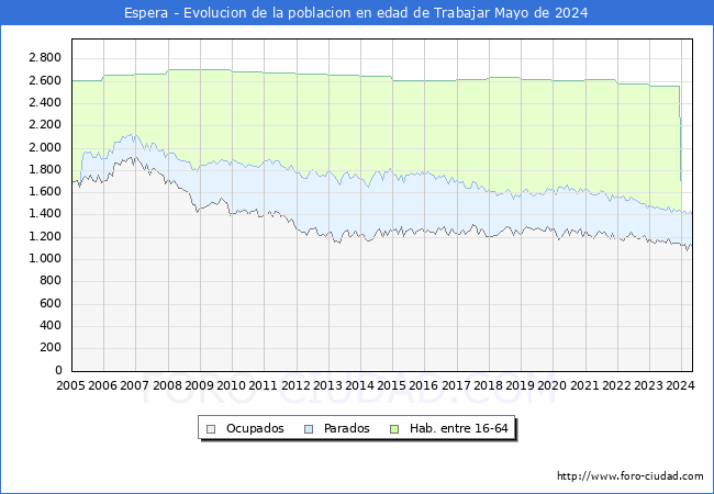 Evolucin Afiliados a la Seguridad Social, parados y poblacin en edad de trabajar para el Municipio de Espera hasta Mayo del 2024.