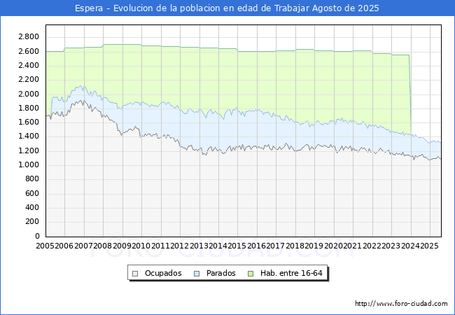 Evolucin Afiliados a la Seguridad Social, parados y poblacin en edad de trabajar para el Municipio de Espera hasta Agosto del 2025.