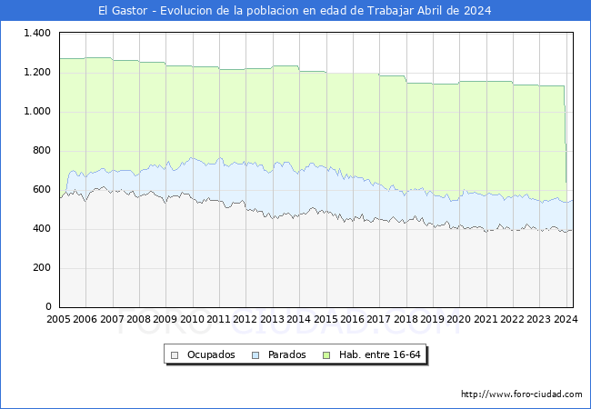 Evolucin Afiliados a la Seguridad Social, parados y poblacin en edad de trabajar para el Municipio de El Gastor hasta Abril del 2024.