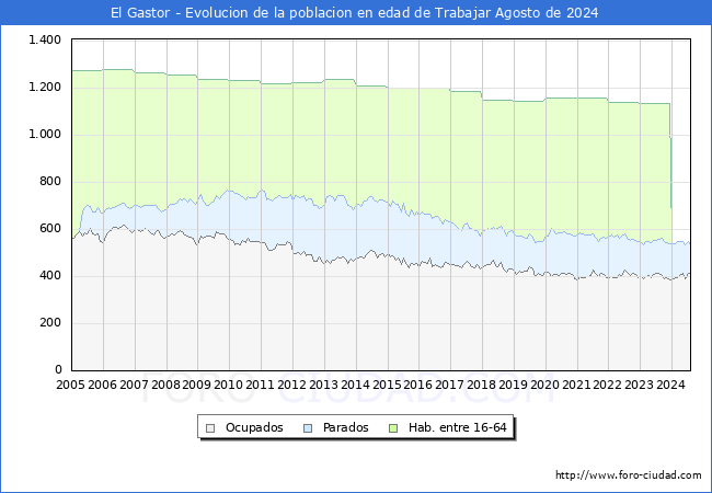 Evolucin Afiliados a la Seguridad Social, parados y poblacin en edad de trabajar para el Municipio de El Gastor hasta Agosto del 2024.